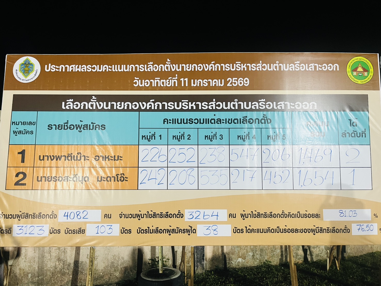 11 มกราคม 2569
ผลการเลือกตั้งนายกองค์การบริหารส่วนตำบลรือเสาะออกและสมาชิกสภาองค์การบริหารส่วนตำบลรือเสาะออก ( อย่างไม่เป็นทางการ )